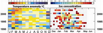 Air temperature at St. Paul and sea ice concentration