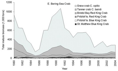 Biomass of eastern