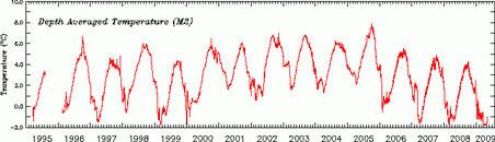 vertically averaged ocean temperature at mooring 2